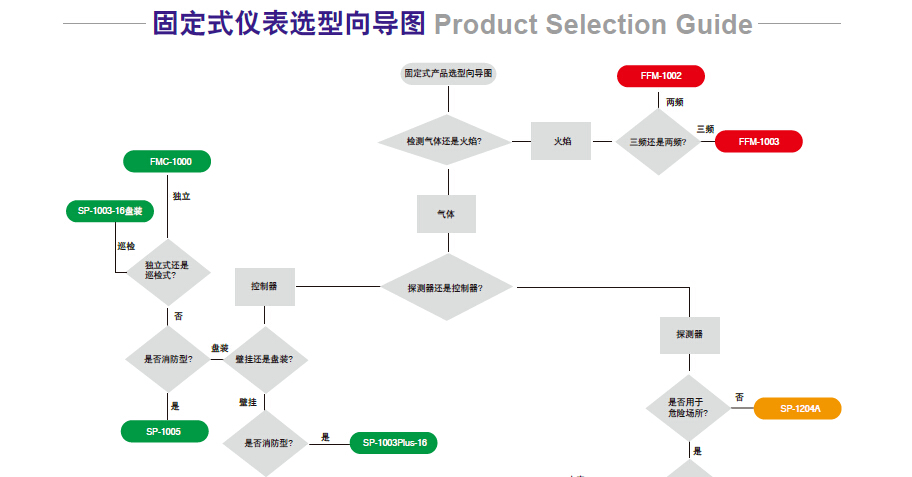 美國華瑞固定式氣體檢測儀選型圖