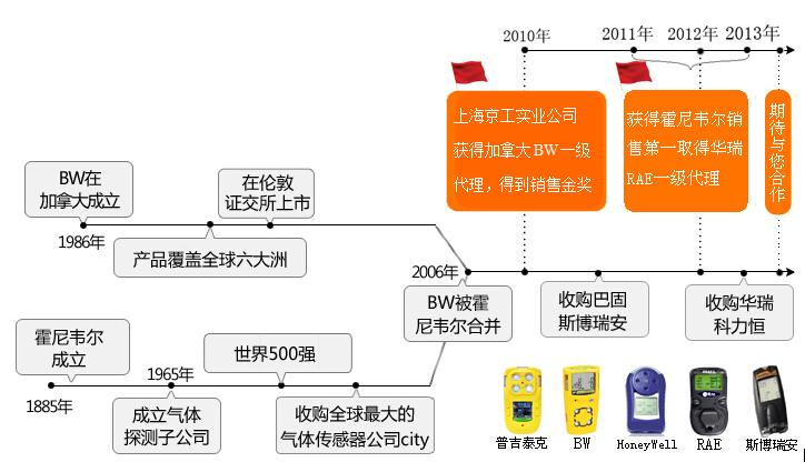 華瑞氣體檢測儀